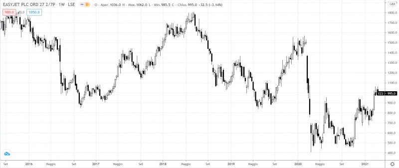 easy jet grafico