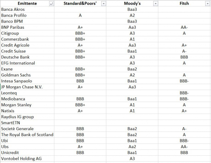 rating emittenti certificati aprile 2021