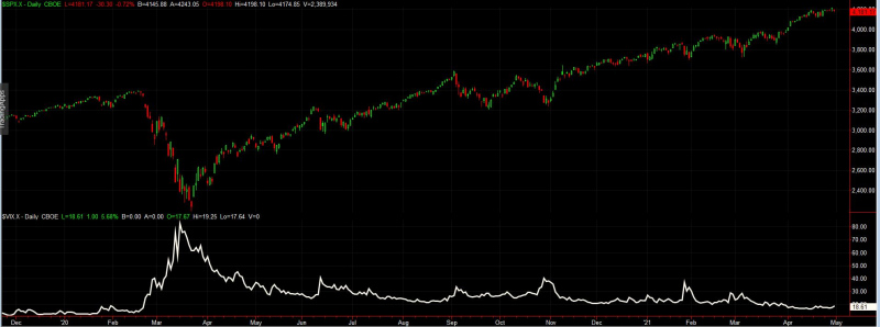 sp500 vix 1 maggio 2021