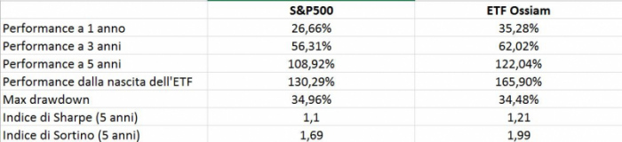 Ossiam Shiller Barclays Cape US Sector Value TR UCITS ETF 1C EUR LU1079841273 performance 5 anni