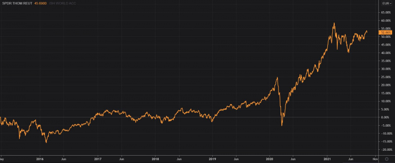 IE00BNH72088 Spdr Thom Reut Gl Convert Bond Ucits Etf