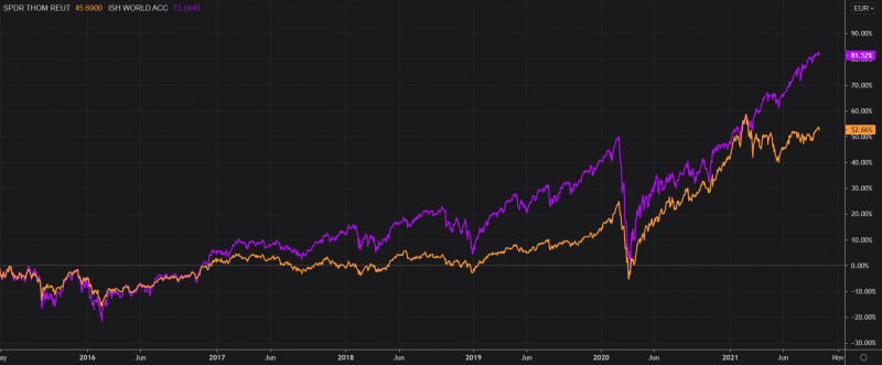 SPDR Refinitiv Global Convertible Bond UCITS ETF con isin DE00BNH72088