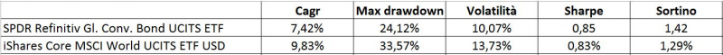 confronto etf obbligazioni convertibili azionario mondiale