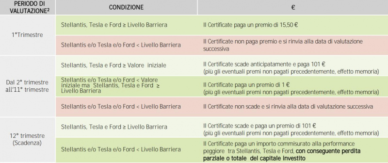 NLBNPIT14I67 Maxi cash collect di BNP Paribas su Tesla Ford e Stellantis