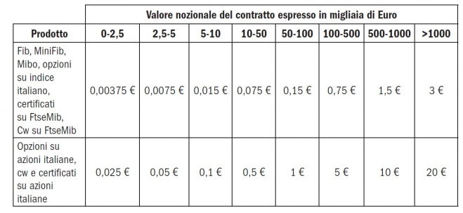 Tobin tax sui derivati Italia - Tassa sulle transazioni finanziarie sui derivati Italia