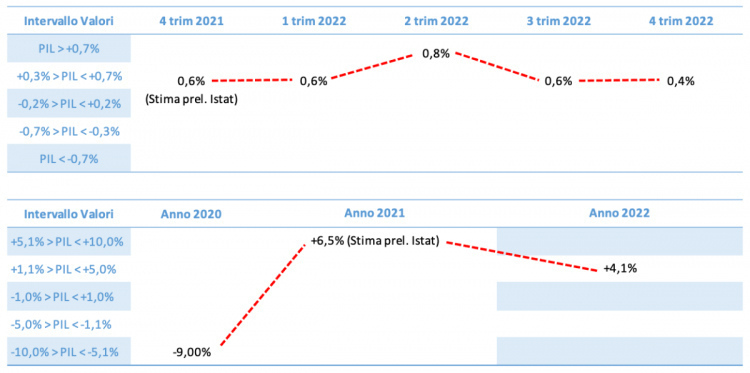 Stime PIL 2022