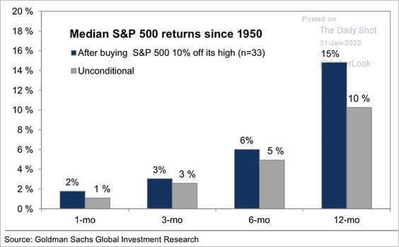 EQ Buying SPX after 10pc selloff2201310438