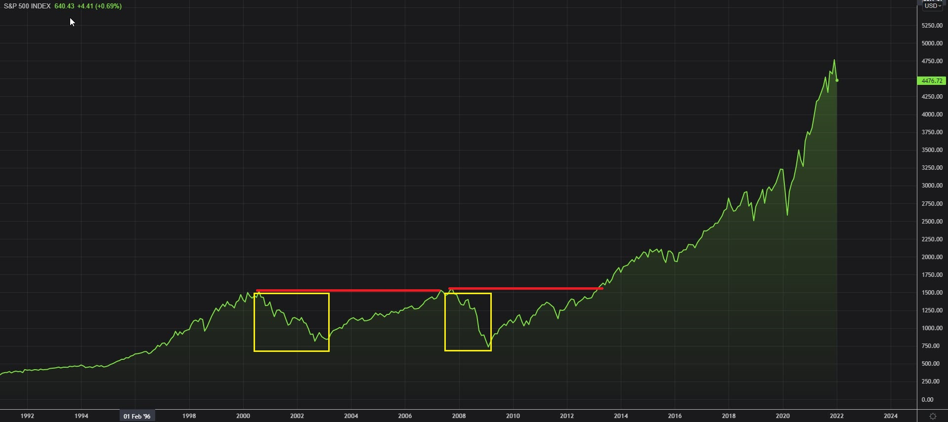 sp500 inversioni