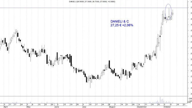 D'Amico International e Danieli: una shooting star solleva dubbi sul trend  rialzista